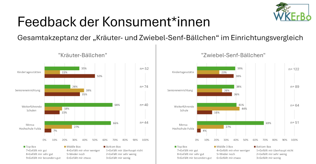 Diagramme mit den Ergebnissen der Praxistets vom Projekt WKErBo